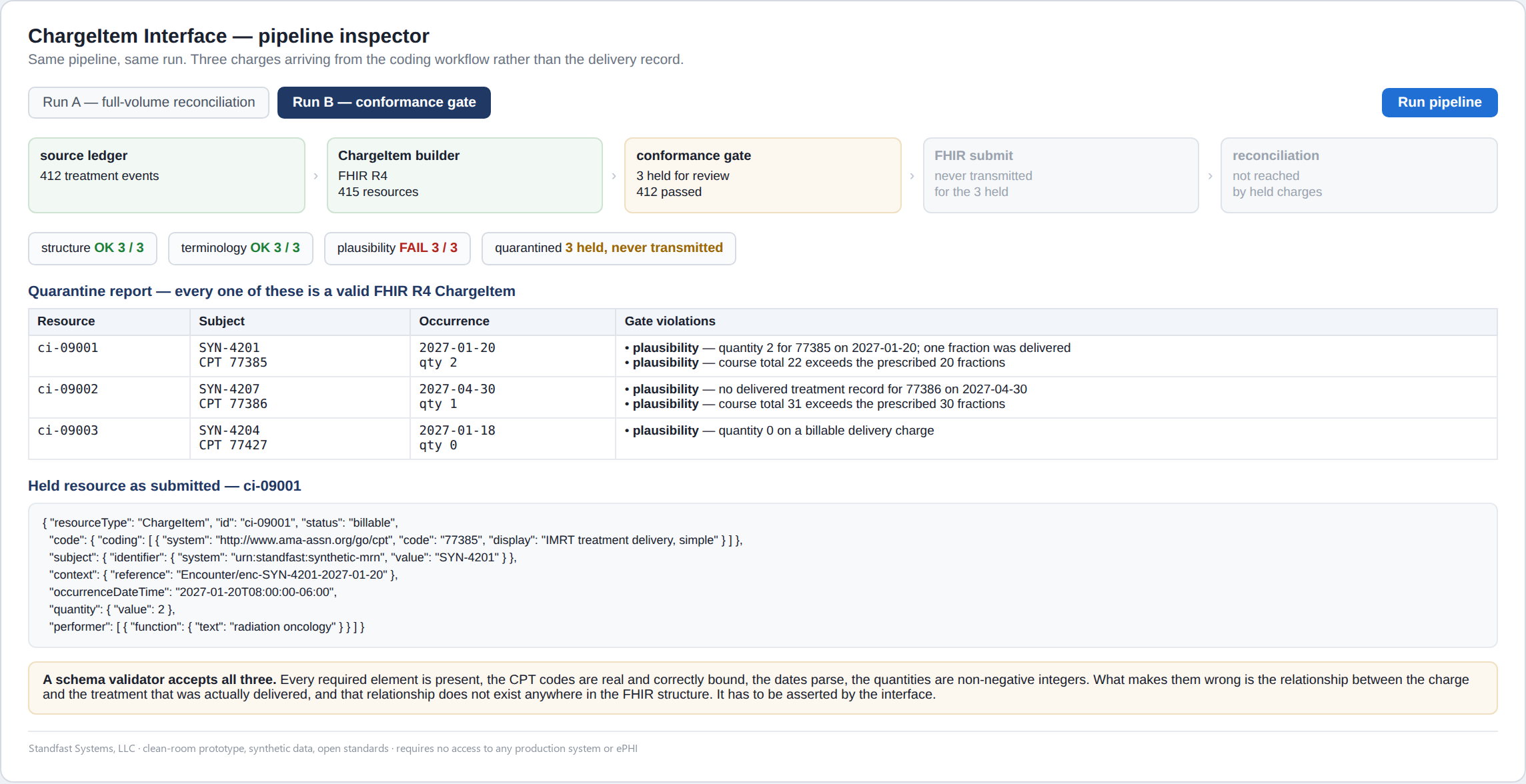 Pipeline inspector, conformance gate run: three charges arriving from the coding
        workflow pass structure and terminology checks but fail plausibility, and are quarantined
        before transmission. The quarantine report lists a quantity of 2 for a day with one
        delivered fraction, a charge with no delivered treatment record, and a quantity of zero on
        a billable charge, with the held ChargeItem resource shown as submitted.