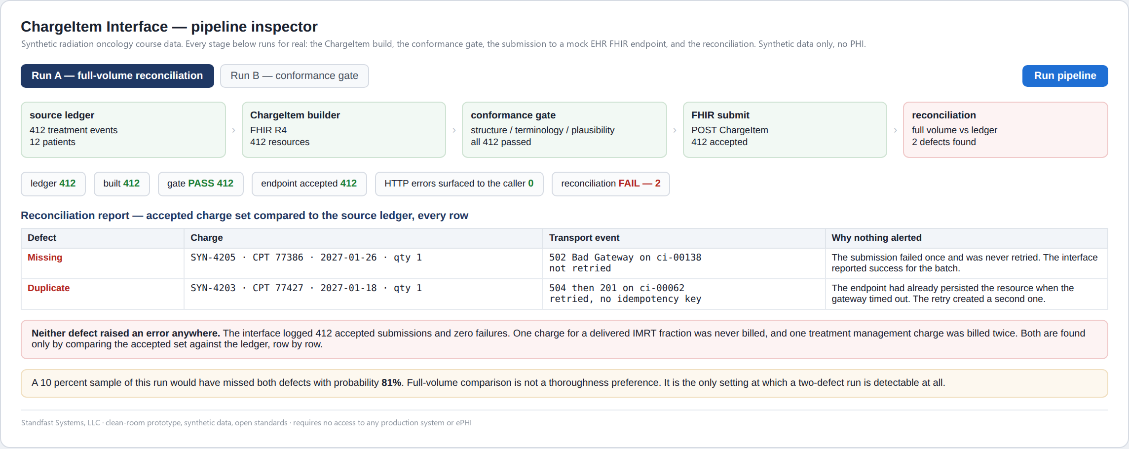 Pipeline inspector, full-volume reconciliation run: 412 treatment events from the
        source ledger become 412 FHIR R4 ChargeItems, all pass the conformance gate, all 412 are
        accepted by the endpoint, and reconciliation against the ledger finds 2 defects. The
        report shows one missing charge, a 502 that was never retried, and one duplicate, a 504
        retried without an idempotency key.