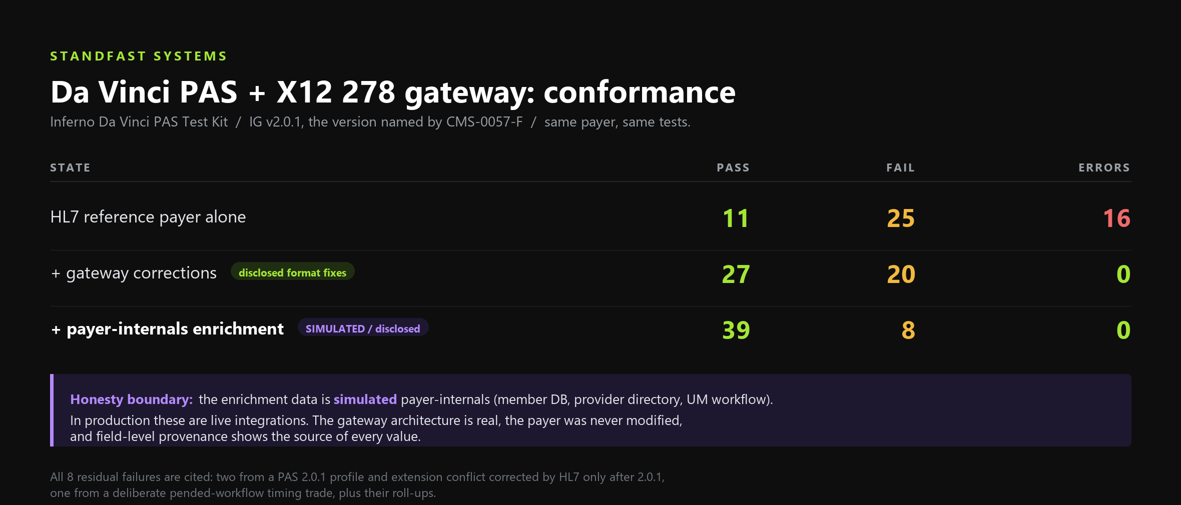 Conformance board: HL7 reference payer alone scores 11 pass, 25 fail, 16 errors. Adding
gateway corrections scores 27 pass, 20 fail, 0 errors. Adding simulated payer-internals
enrichment scores 39 pass, 8 fail, 0 errors.
