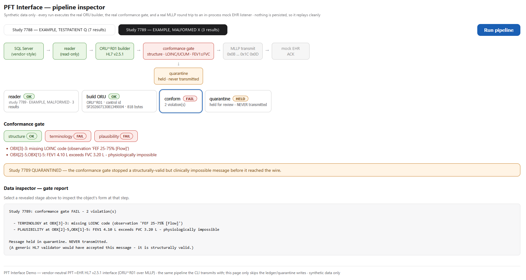 Pipeline inspector, clinically impossible study: the same pipeline builds a
        structurally valid ORU^R01, but the conformance gate fails it on terminology and
        plausibility: a missing LOINC code, and FEV1 of 4.10 liters exceeding FVC of 3.20 liters.
        The message is quarantined, held for review, and never transmitted. The gate report notes
        a generic HL7 validator would have accepted it.